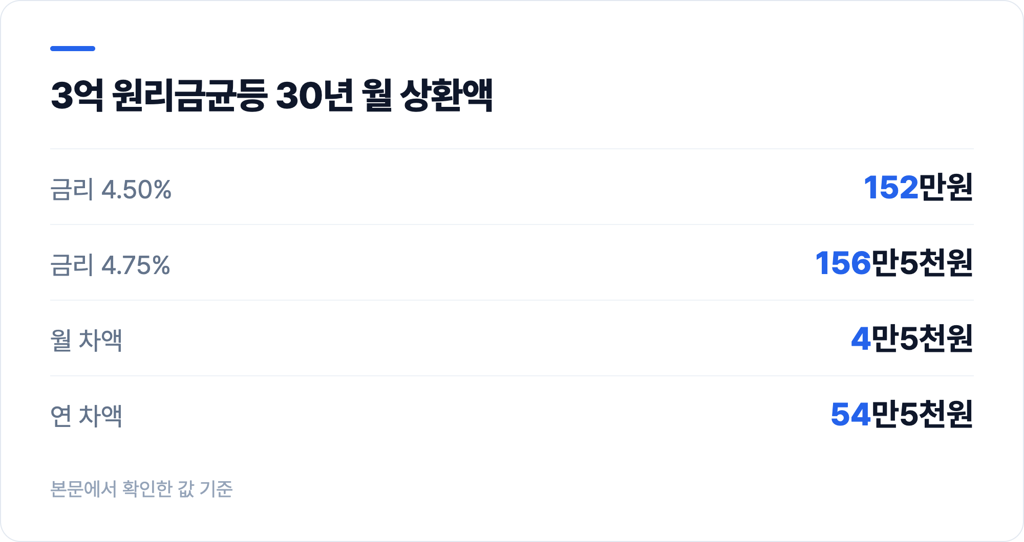 3억 원리금균등 30년 월 상환액