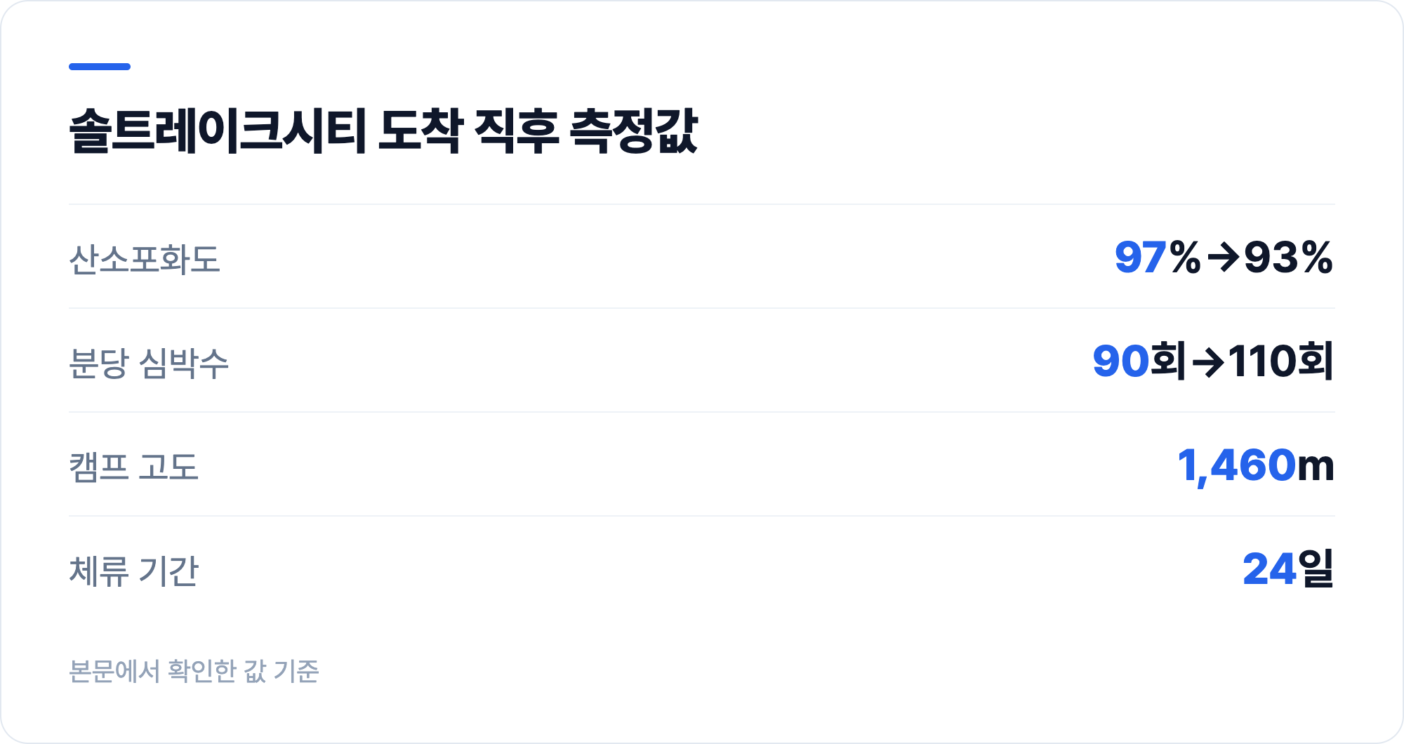 솔트레이크시티 도착 직후 측정값