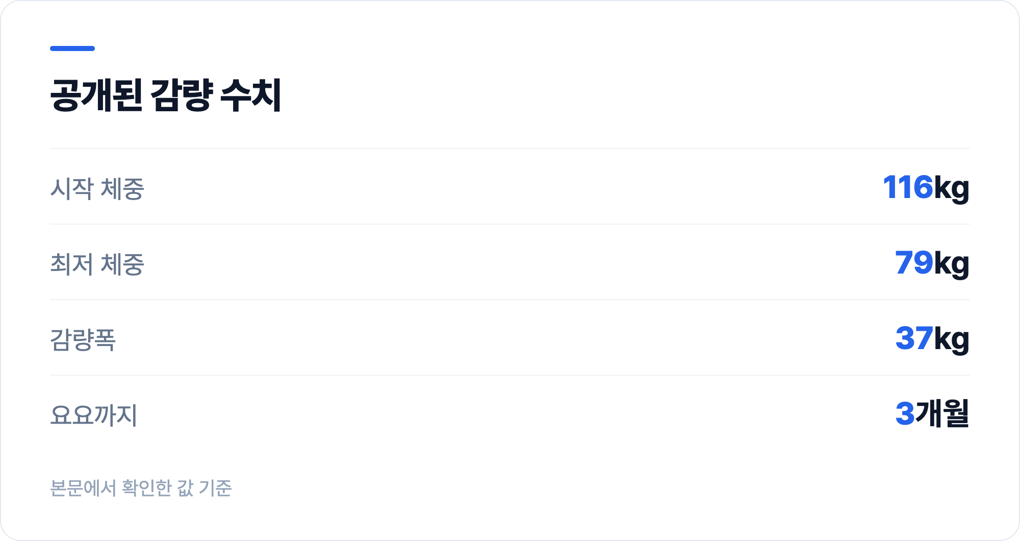공개된 감량 수치