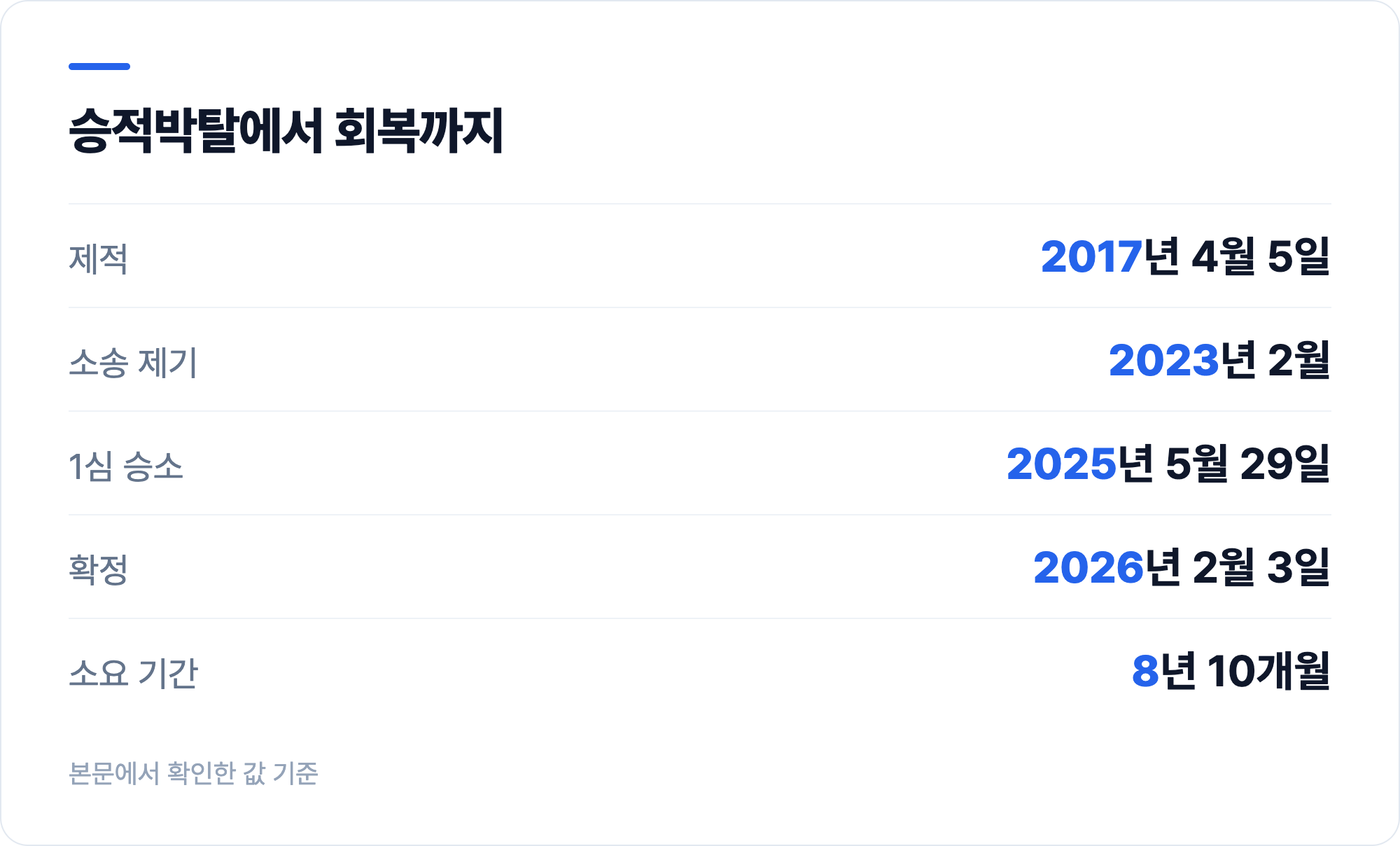 승적박탈에서 회복까지