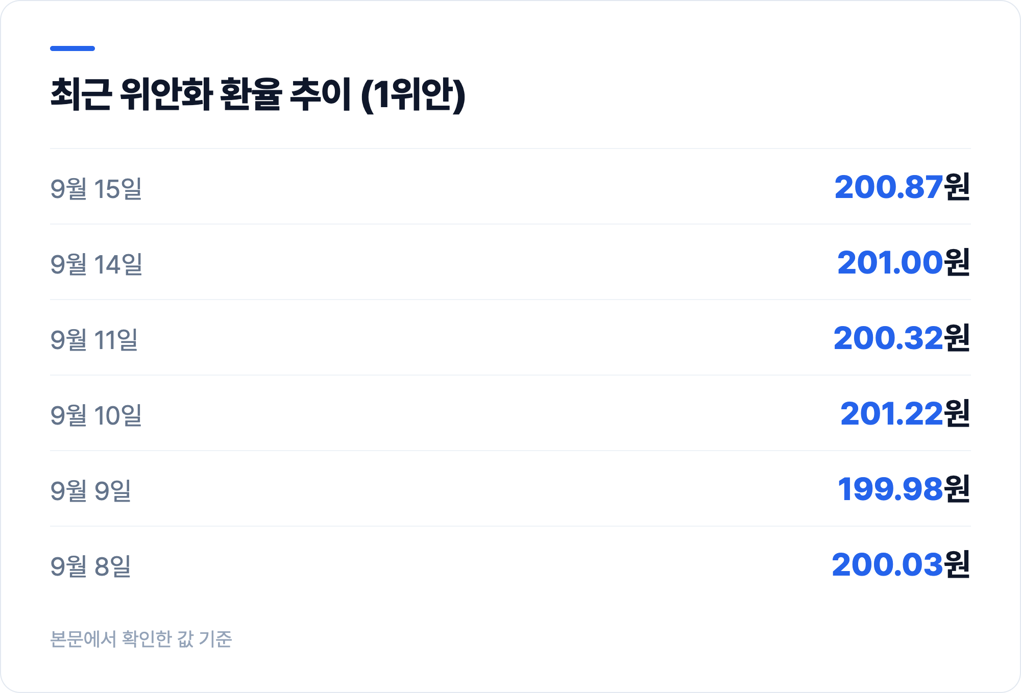 최근 위안화 환율 추이 (1위안)